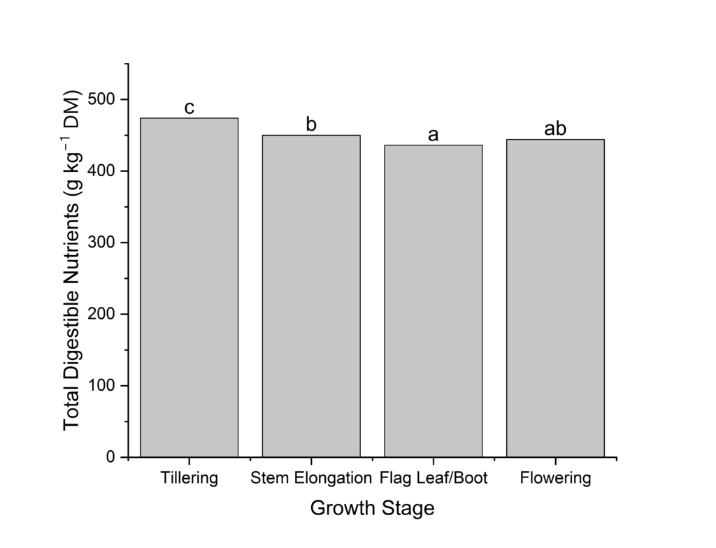 Bar chart showing crabgrass total digestible nutrients for different growth stages.