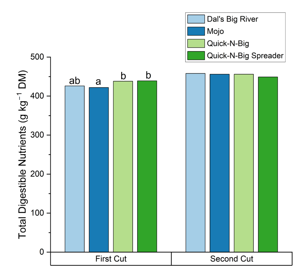 Bar chart showing crabgrass total digestible nutrients for different varieties.