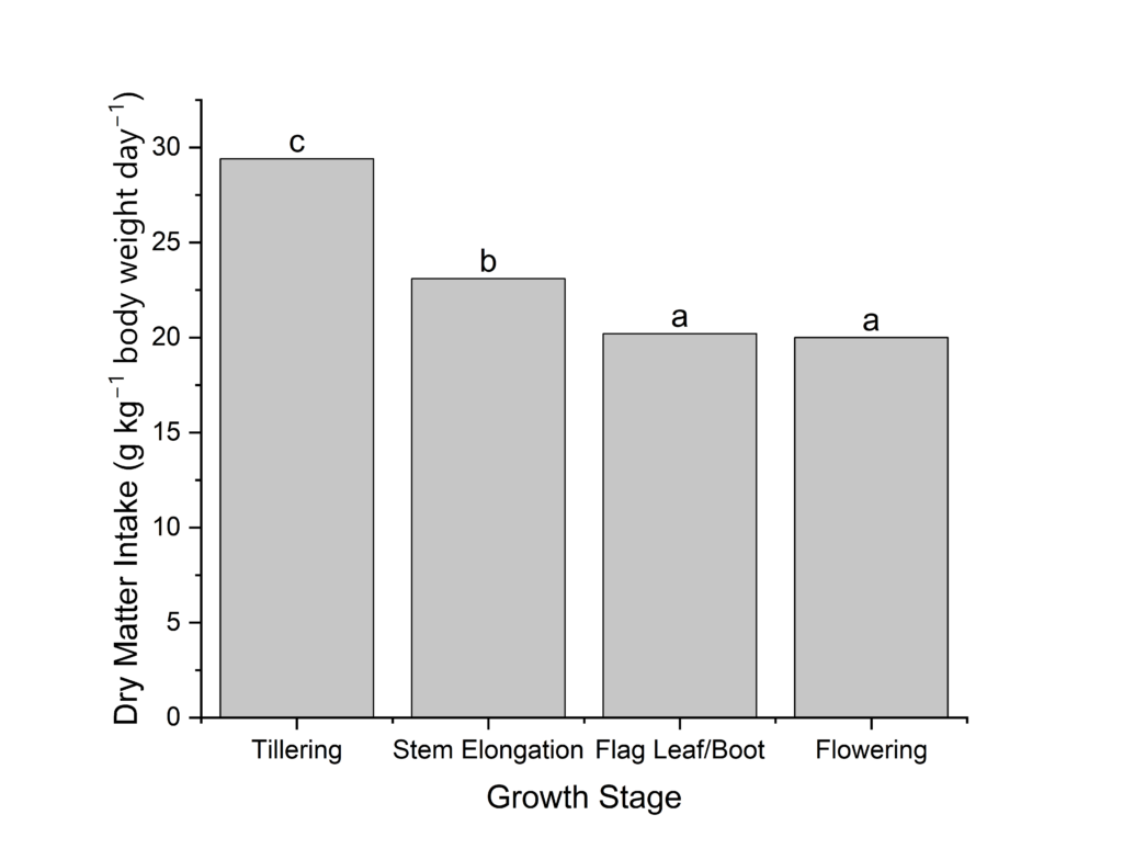 Bar chart showing crabgrass dry matter intake for different growth stages.