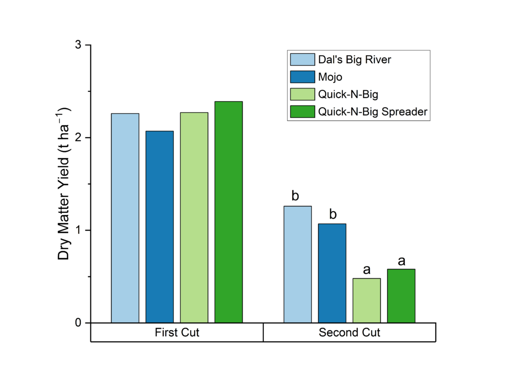 Bar chart showing crabgrass yield for different varieties.