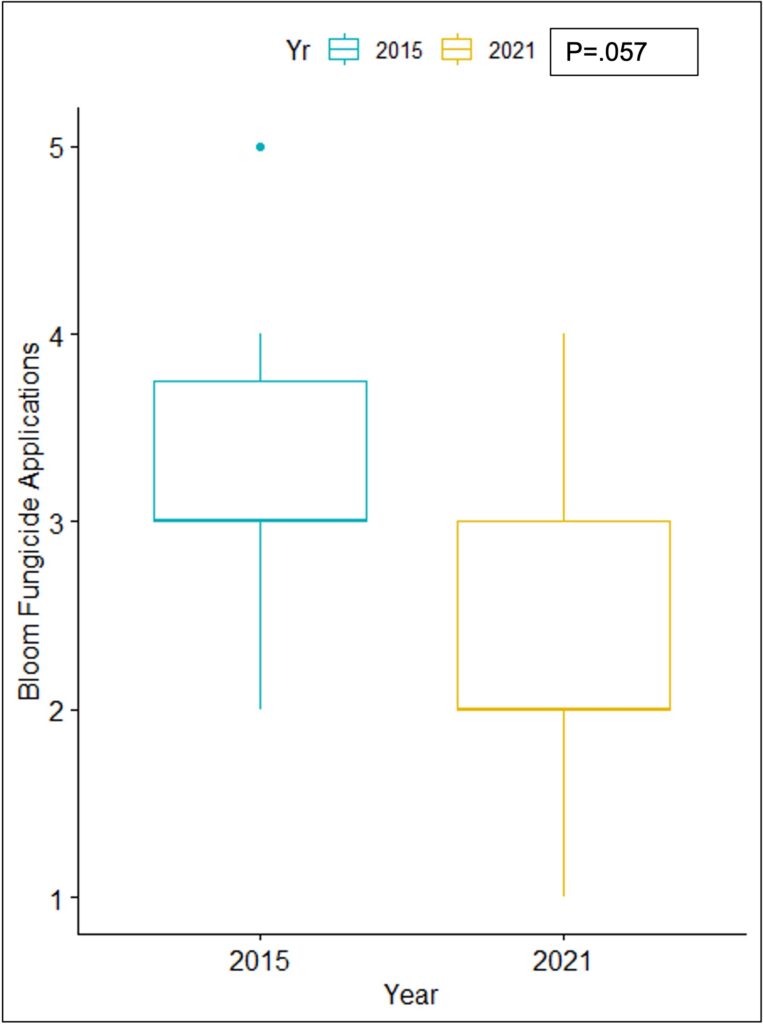 Difference in the number of fungicide applications between 2015 vs 2021 or the end of the project.