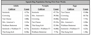 Table 5.4. Squash bug numbers during the first four weeks following planting in year two. Counts began at two weeks after germination and ended after two weeks. Adults, nymphs, and eggs were counted in a 1.5 m x 0.6 m block in the center of each replicate weekly. Treatments with the same letters indicate no significant difference (α=0.05) in squash bug counts between treatments based upon a one-way ANOVA and Tukey’s HSD.