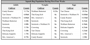 Table 5.5. Squash bug numbers during the first four weeks following planting in year three. Counts began two days after germination. Adults, nymphs, and eggs were counted in a center 1.5 m x 0.6 m block in each replicate three times weekly for the first three weeks and twice in the fourth week. Treatments with the same letters indicate no significant difference (α=0.05) in squash bug counts between treatments based upon a one-way ANOVA and Tukey’s HSD. 