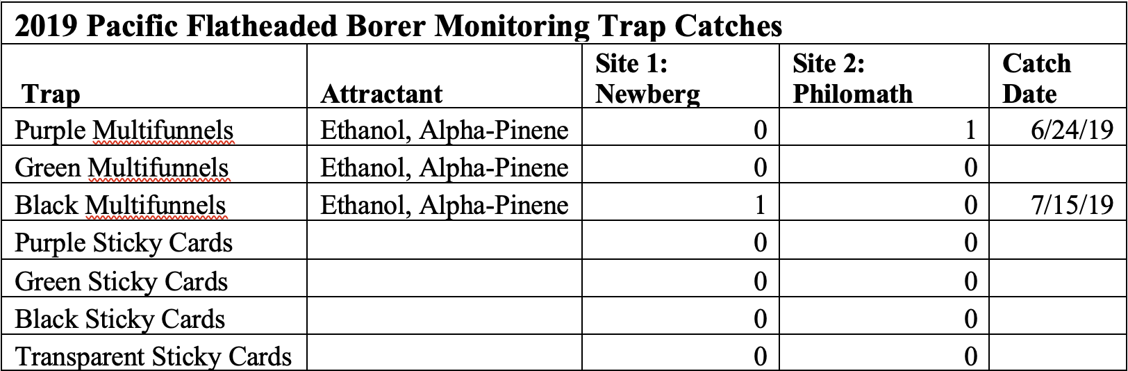 Monitoring trap catches 2019 Commercially available 12-unit Lindgren multiple funnel traps coated in fluon (Chemtica, Santo Domingo de Heredia, Costa Rica), and 7x5 inch sticky card traps (Alpha Scents, West Linn, OR) were tested. Two commercially available attractants, Ethanol UHR Lure (Alpha Scents, West Linn, OR) and Alpha-Pinene UHR Lure (Alpha Scents, West Linn, OR) were tested with the 12-unit multiple funnel traps. 