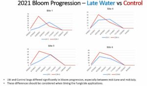 2021 Bloom Progression- Late Water vs Control