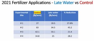2021 Fertilizer Applications- Late Water vs Control