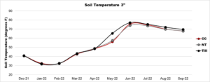 Graph with 3 lines of red, gray and black showing the soil temperature at 3 inches deep.