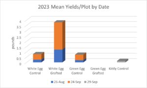 2023 Yield Data Graft