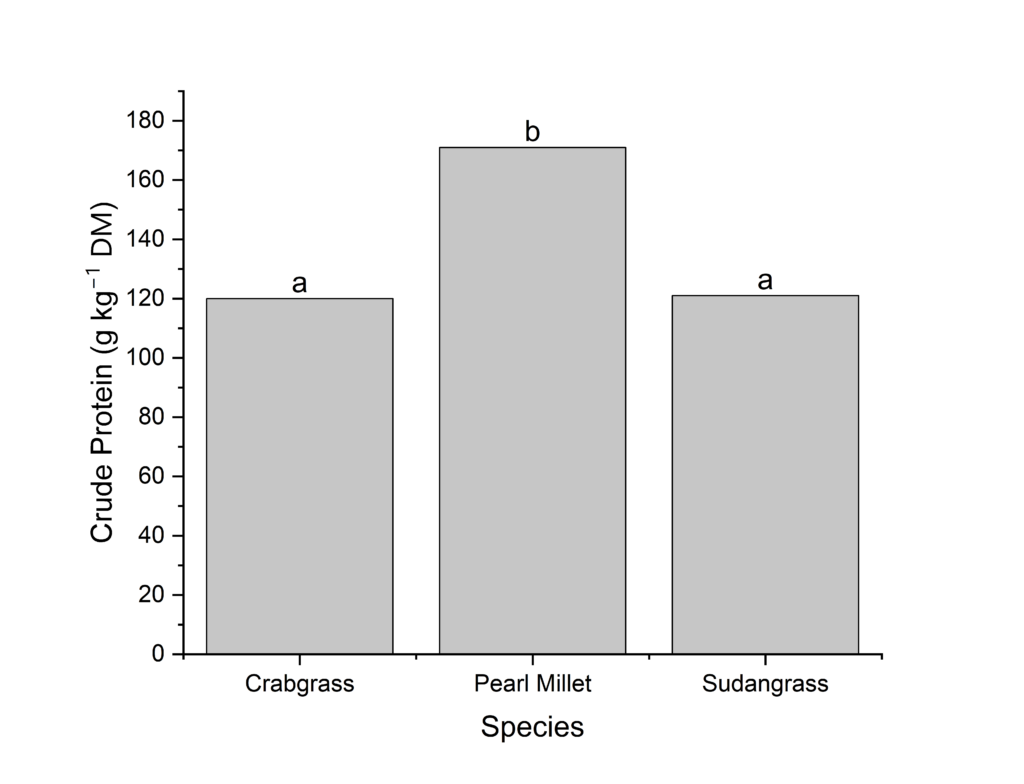 Bar chart showing crabgrass, pearl millet, and sudangrass crude protein content.