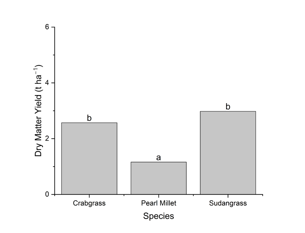 Bar chart showing crabgrass, pearl millet, and sudangrass yield.