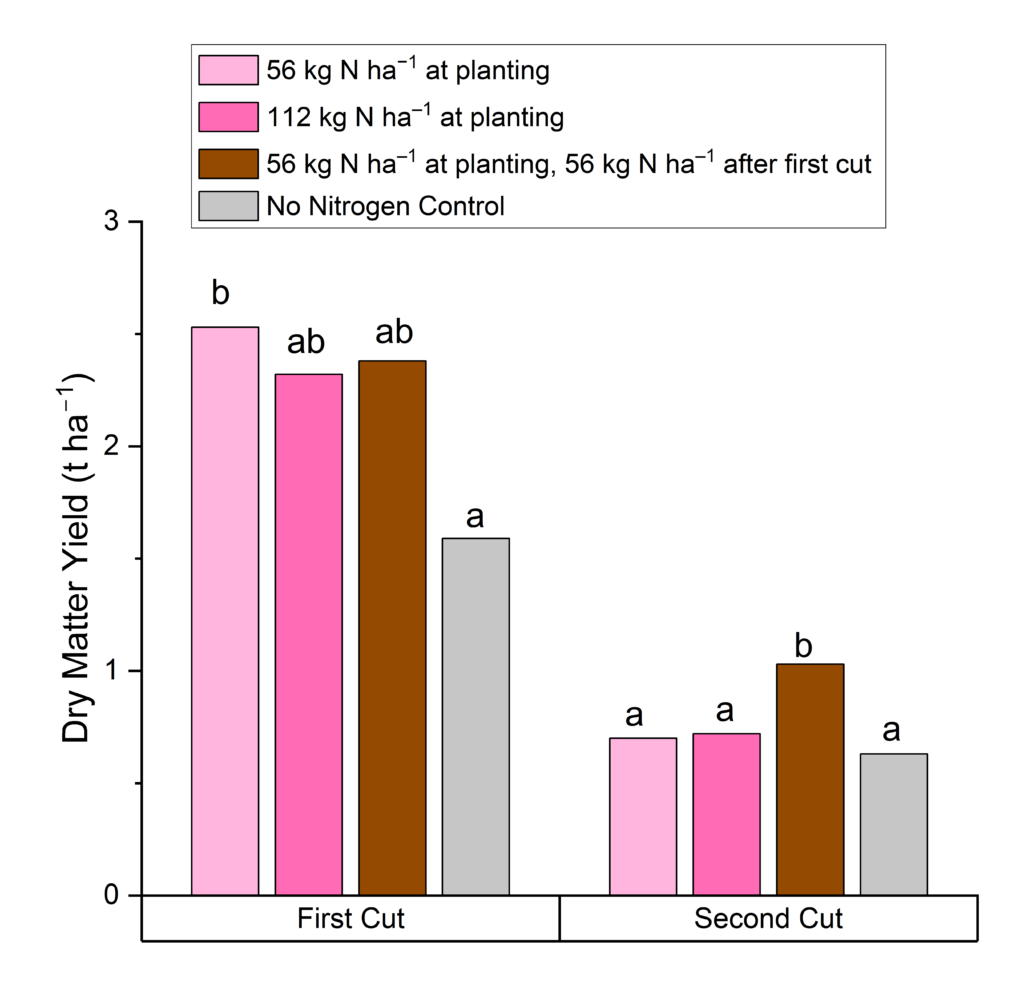 Bar chart showing crabgrass yield for different nitrogen fertilization.