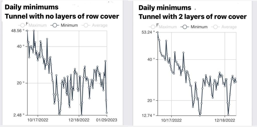 Nighttime low temperatures recorded 10/01/22-12/31/22 in Stevensville, Montana.