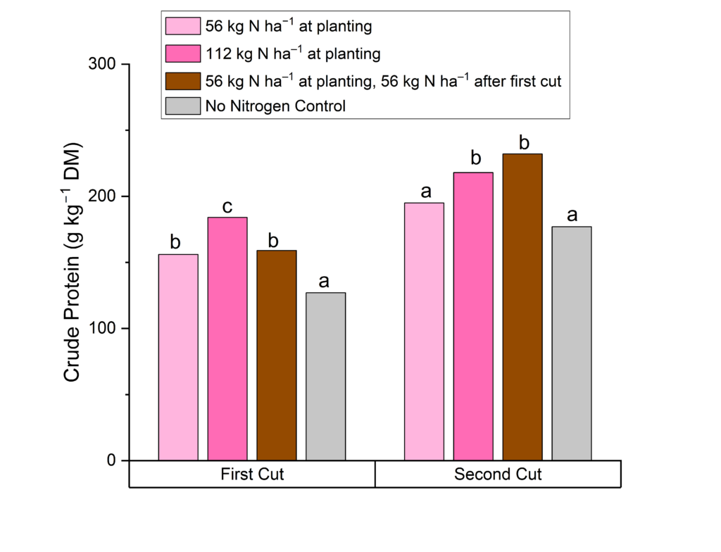 Bar chart showing crabgrass crude protein content for different nitrogen fertilization.