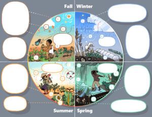 Worksheet on what an "adaptable farmer is" accompanied by a blank one where farmers can write in what makes them adaptable farmers. A graphic showing the various effects of climate change by season that farmers can expect in the midwest region. There is an additional blank worksheet where farmers can write in what they have experienced in each season.
