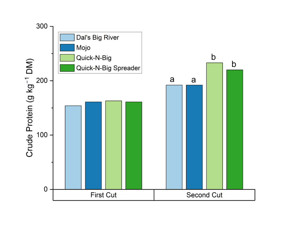 Bar chart showing crabgrass crude protein content for different varieties.