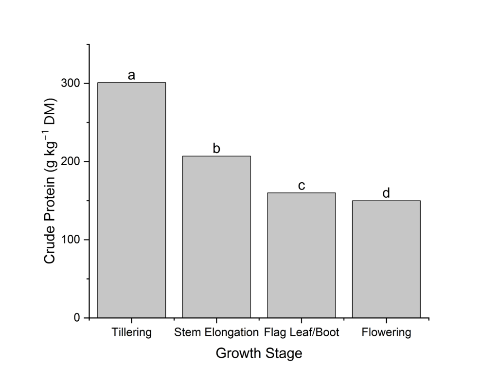 Bar chart showing crabgrass crude protein content for different growth stages.