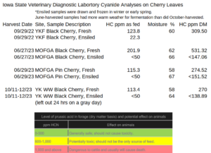  Cyanide in Cherry Leaves, Result Summary