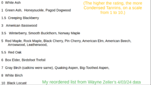 6d.  Relative concentrtion of Condensed Tannins, photo of my list