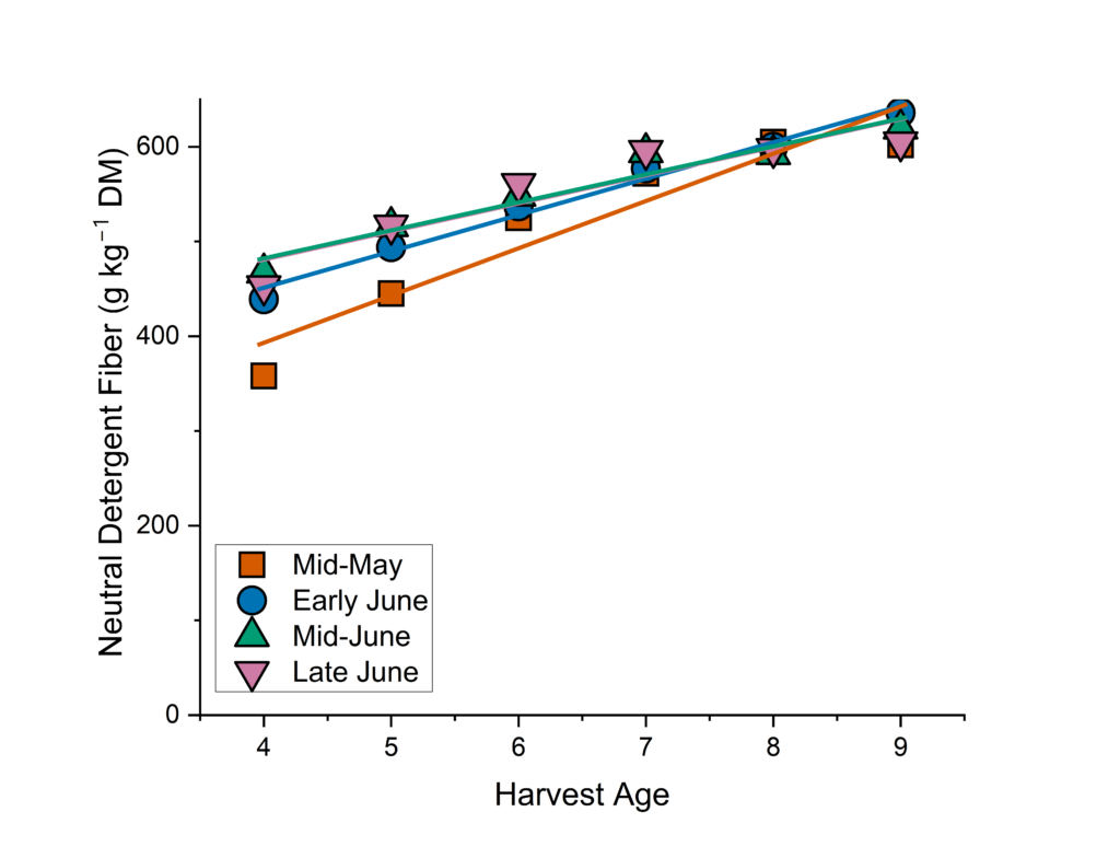 Scatter plot showing crabgrass neitral detergent fiber for different planting dates and harvest ages.