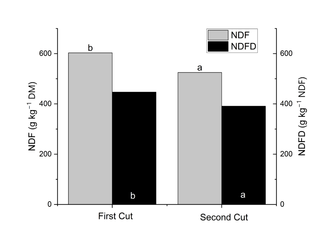 Bar chart showing neutral detergent fiber content and digestibility at first and second cut harvest.