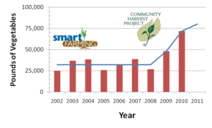 Figure 3. Total vegetable yields at Brigham Hill Farm from 2002 through 2010.