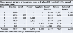 Yield Table: Yields by Field