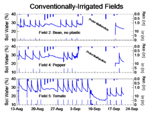 	 Figure 5. Rain, irrigation and soil moisture for conventional irrigated (90 minute duration) fields in 2010 at Brigham Hill Farm.