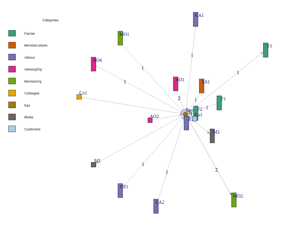 visual showing the social network for climate adaptation for one farmer interviewee