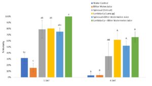 Mean (±SEM) % mortality of SCB in excised cucumber leaf bioassays