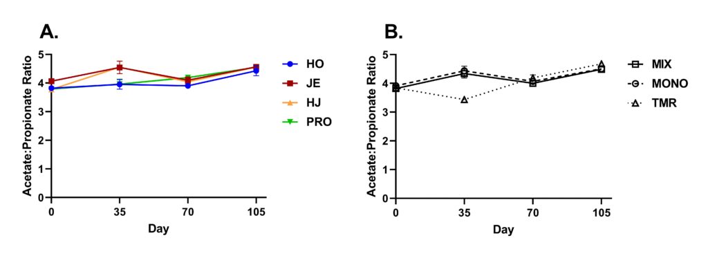 Acetate:Propionate Ratio