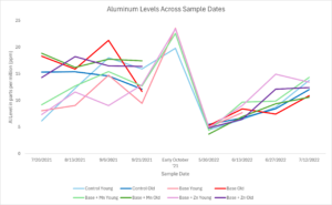 Shows results of many sap analyses over time for aluminum
