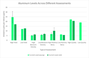 Shows results of sap analysis for aluminum for many types of assessments