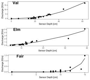 Individual site discharge rating curves. 