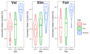 Average soil moisture at each farm, measured at each of riparian, corn, and hay sites