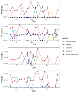 Antibiotic concentrations across farms and downstream sites studied. 