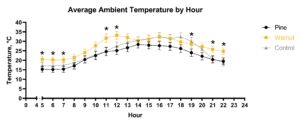 This figure shows the average ambient temperature for each treatment over a 24-hour period.