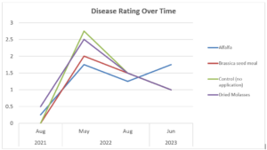 A line graph showing the increase and decrease of disease over time.