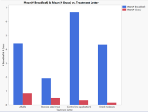 A graph showing the mean number of emerged weeds across three seasons with broadleaves much higher than grasses.