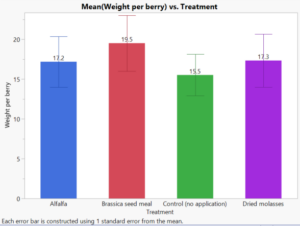 A bar graph showing mean berry weight.