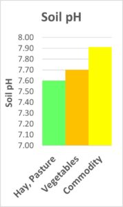 Average Soil pH