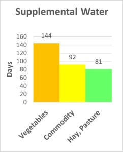 Average # of Days of Supplemental Irrigation Water