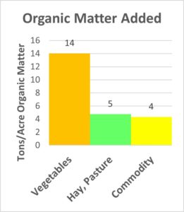 Average # of Tons of Organic Matter Added