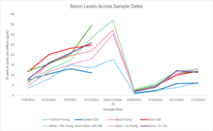 Shows results of many sap analyses over time for boron