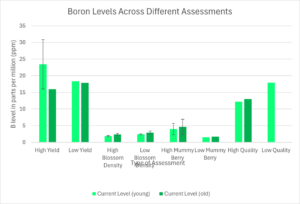 Shows results of sap analysis for boron for many types of assessments