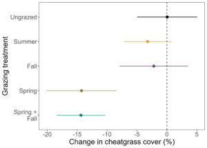 Grazing treatment marginal effects on cheatgrass cover relative to ungrazed change 2022-2023
