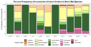 Fig 2. Percent frequency of occurrence for each insect order eaten by each of the bat species. (%FO = Number of feces containing an order divided by the total occurrences of all orders 6.
