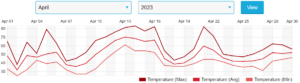 A chart of the daily observed max (dark red) average (red) and low (light red) daily temperatures for Batavia, NY in April of 2023.