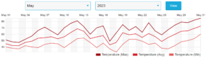 A chart of the daily observed max (dark red) average (red) and low (light red) daily temperatures for Batavia, NY in May of 2023.