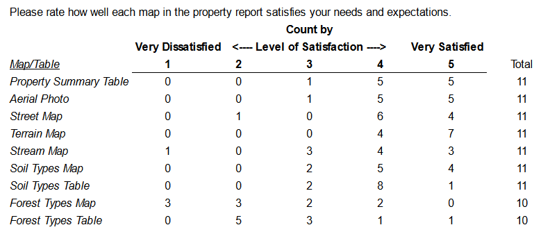 Table of responses by beta-testers indicating degree of satisfaction with each map or table currently offered in Landmapper
