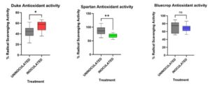 Boxplot showing the effect of mycorrhizal inoculation on blueberry antioxidant activity.